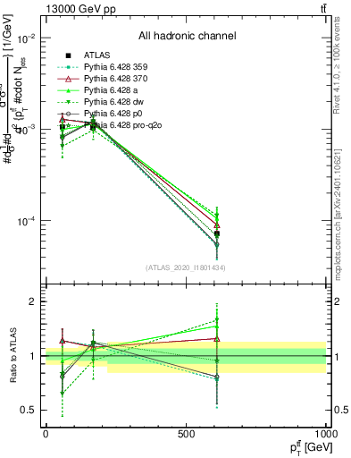Plot of ttbar.pt in 13000 GeV pp collisions