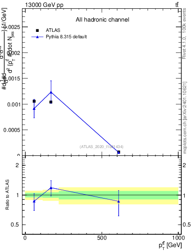 Plot of ttbar.pt in 13000 GeV pp collisions