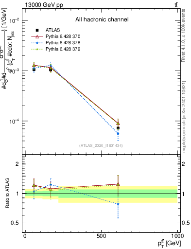 Plot of ttbar.pt in 13000 GeV pp collisions