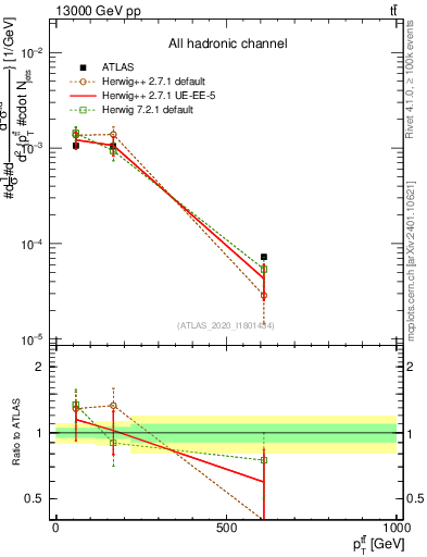 Plot of ttbar.pt in 13000 GeV pp collisions