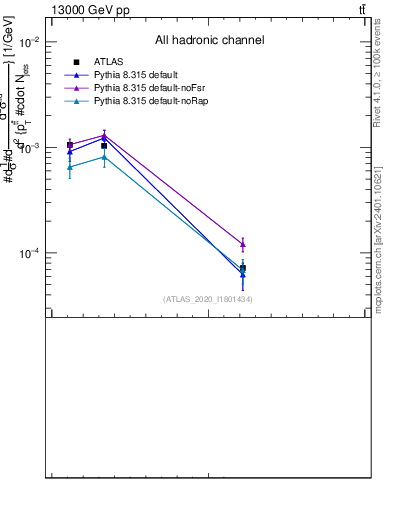 Plot of ttbar.pt in 13000 GeV pp collisions