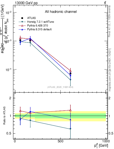 Plot of ttbar.pt in 13000 GeV pp collisions