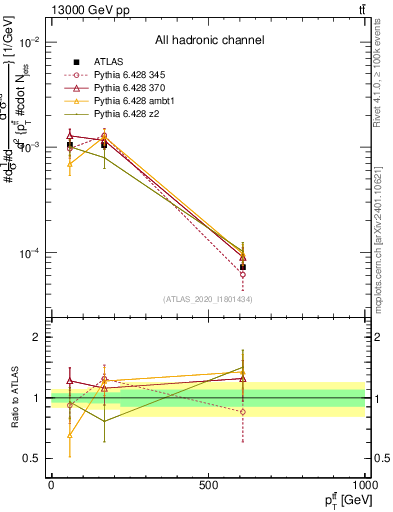 Plot of ttbar.pt in 13000 GeV pp collisions