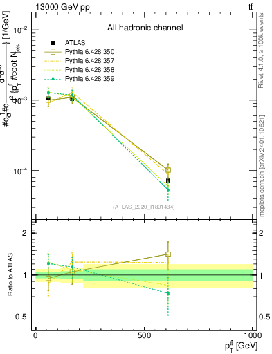 Plot of ttbar.pt in 13000 GeV pp collisions