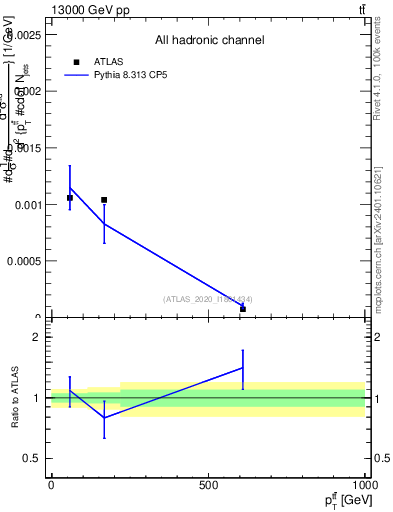 Plot of ttbar.pt in 13000 GeV pp collisions