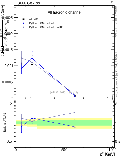 Plot of ttbar.pt in 13000 GeV pp collisions