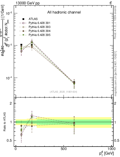 Plot of ttbar.pt in 13000 GeV pp collisions