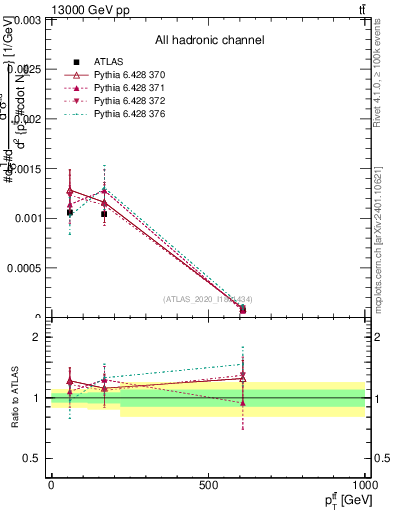 Plot of ttbar.pt in 13000 GeV pp collisions