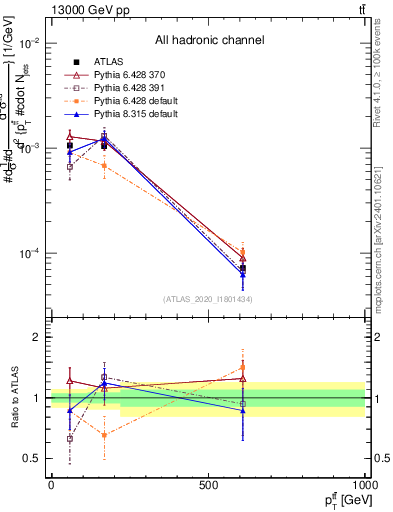 Plot of ttbar.pt in 13000 GeV pp collisions