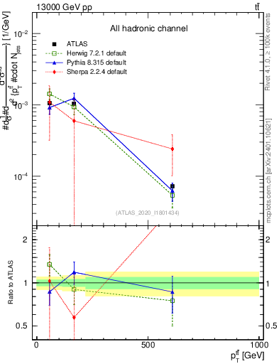 Plot of ttbar.pt in 13000 GeV pp collisions