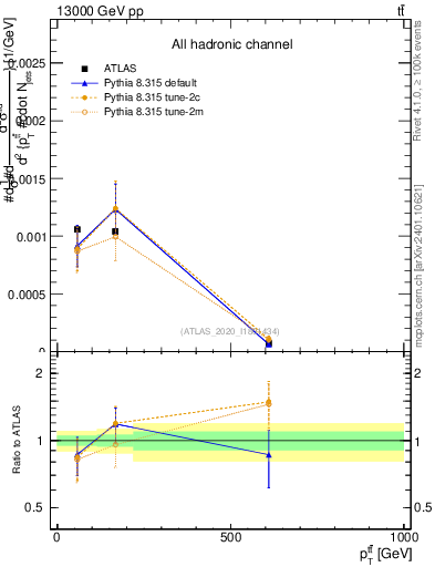 Plot of ttbar.pt in 13000 GeV pp collisions