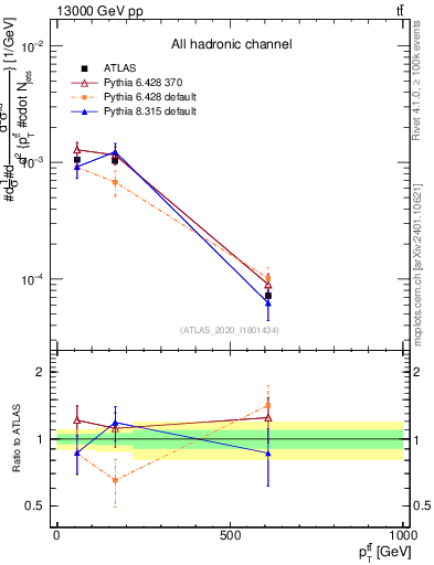 Plot of ttbar.pt in 13000 GeV pp collisions