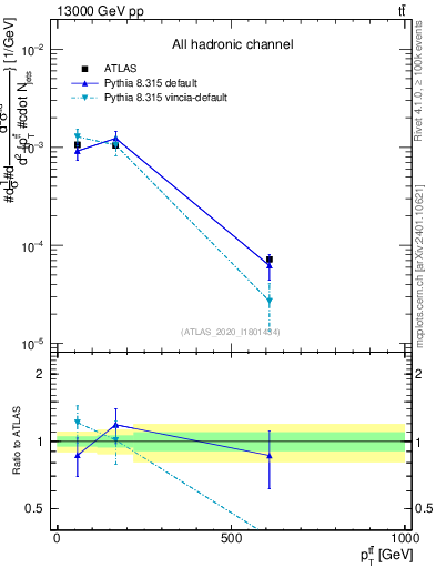 Plot of ttbar.pt in 13000 GeV pp collisions