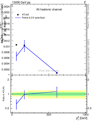 Plot of ttbar.pt in 13000 GeV pp collisions