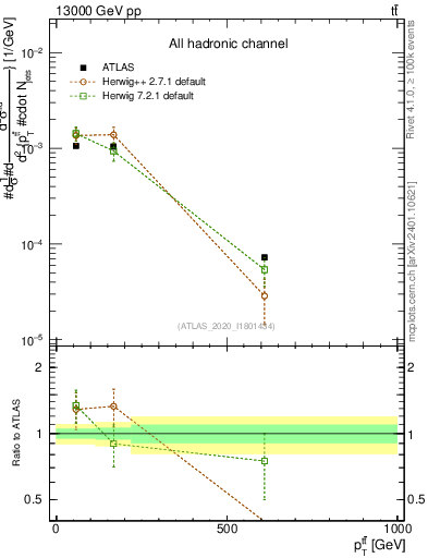 Plot of ttbar.pt in 13000 GeV pp collisions