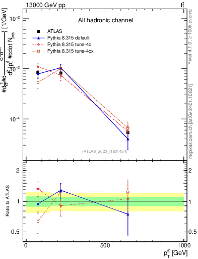 Plot of ttbar.pt in 13000 GeV pp collisions