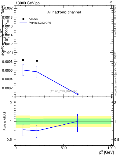 Plot of ttbar.pt in 13000 GeV pp collisions
