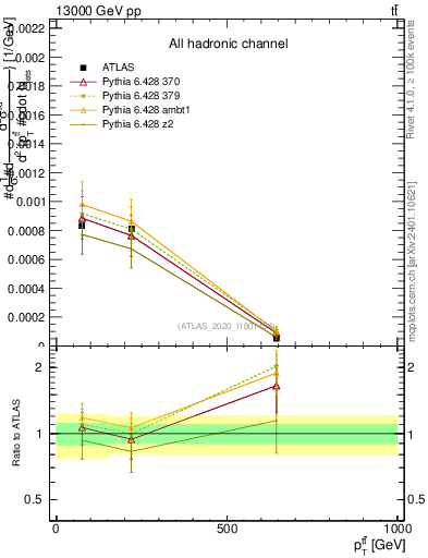 Plot of ttbar.pt in 13000 GeV pp collisions