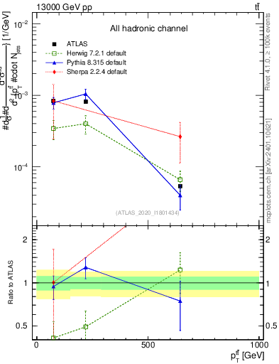 Plot of ttbar.pt in 13000 GeV pp collisions