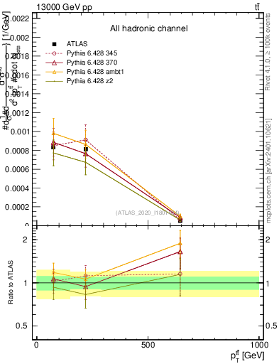 Plot of ttbar.pt in 13000 GeV pp collisions