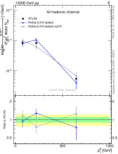 Plot of ttbar.pt in 13000 GeV pp collisions