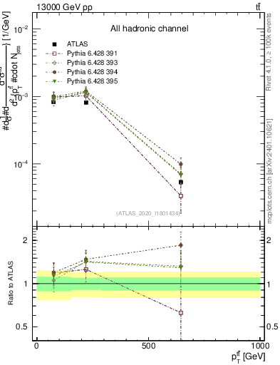 Plot of ttbar.pt in 13000 GeV pp collisions