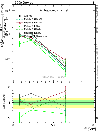 Plot of ttbar.pt in 13000 GeV pp collisions