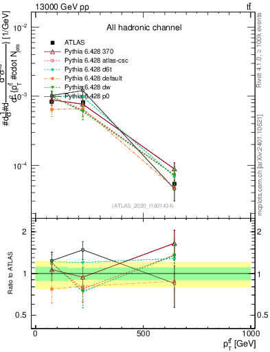 Plot of ttbar.pt in 13000 GeV pp collisions