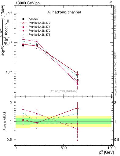 Plot of ttbar.pt in 13000 GeV pp collisions