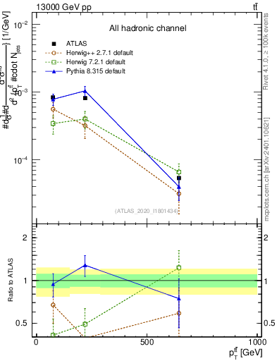 Plot of ttbar.pt in 13000 GeV pp collisions
