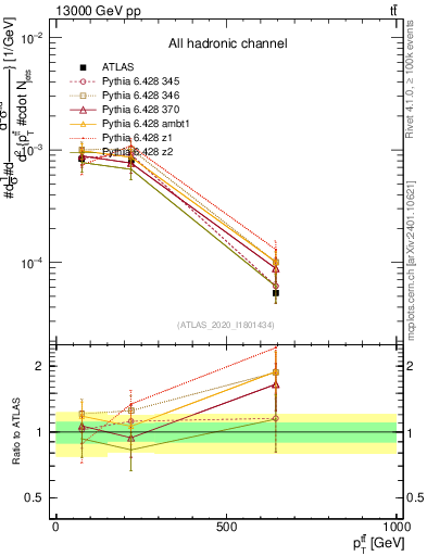 Plot of ttbar.pt in 13000 GeV pp collisions