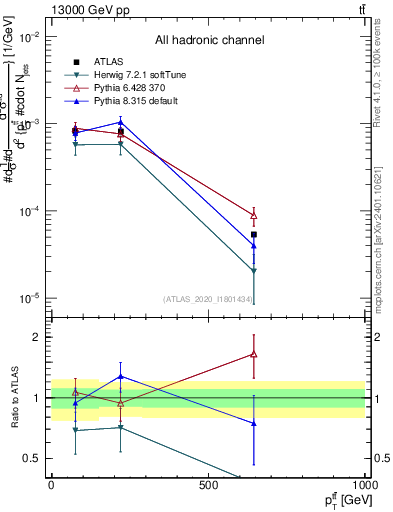 Plot of ttbar.pt in 13000 GeV pp collisions