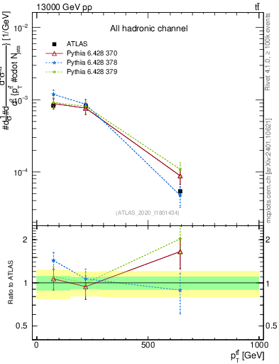 Plot of ttbar.pt in 13000 GeV pp collisions