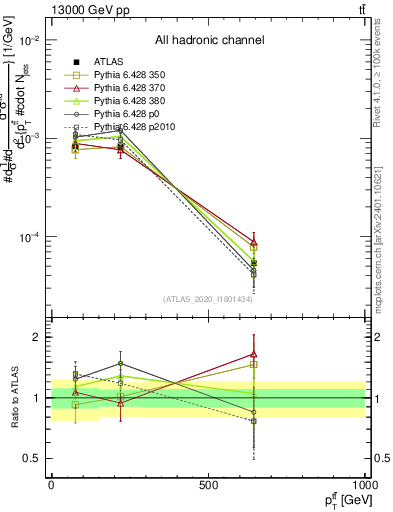 Plot of ttbar.pt in 13000 GeV pp collisions