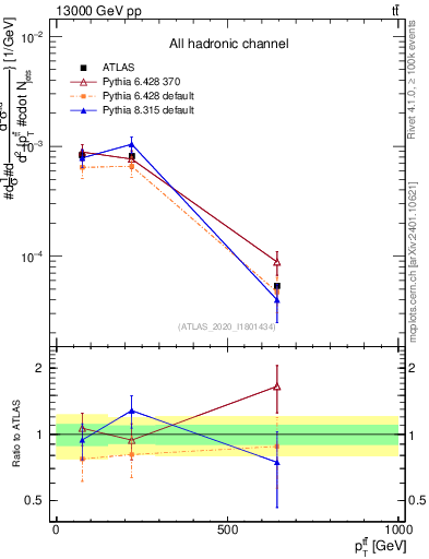 Plot of ttbar.pt in 13000 GeV pp collisions
