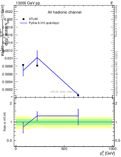 Plot of ttbar.pt in 13000 GeV pp collisions
