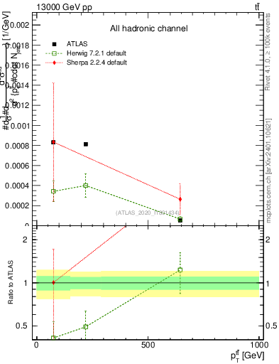 Plot of ttbar.pt in 13000 GeV pp collisions