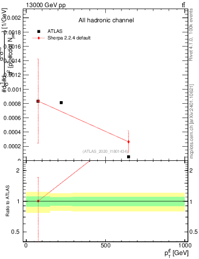 Plot of ttbar.pt in 13000 GeV pp collisions
