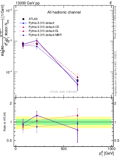 Plot of ttbar.pt in 13000 GeV pp collisions