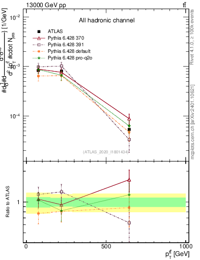 Plot of ttbar.pt in 13000 GeV pp collisions