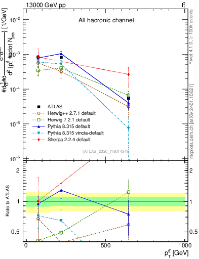 Plot of ttbar.pt in 13000 GeV pp collisions