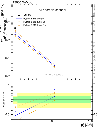 Plot of ttbar.pt in 13000 GeV pp collisions