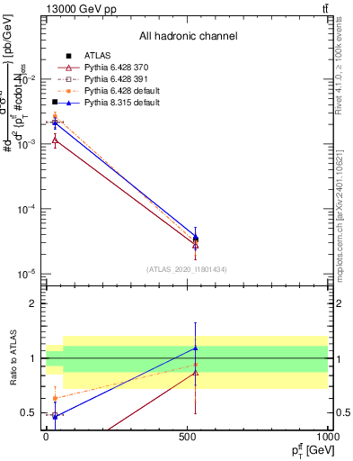 Plot of ttbar.pt in 13000 GeV pp collisions
