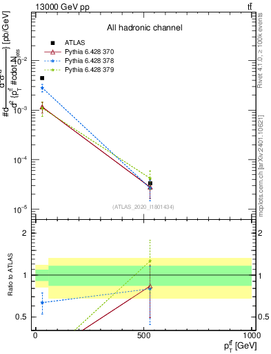 Plot of ttbar.pt in 13000 GeV pp collisions