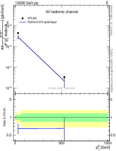 Plot of ttbar.pt in 13000 GeV pp collisions