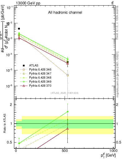 Plot of ttbar.pt in 13000 GeV pp collisions