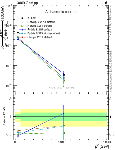 Plot of ttbar.pt in 13000 GeV pp collisions