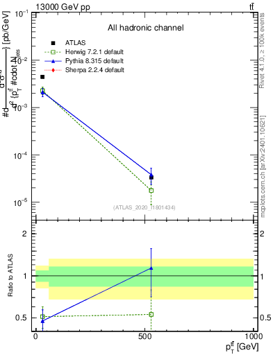 Plot of ttbar.pt in 13000 GeV pp collisions