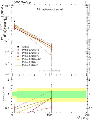 Plot of ttbar.pt in 13000 GeV pp collisions