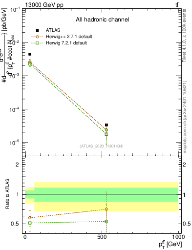 Plot of ttbar.pt in 13000 GeV pp collisions